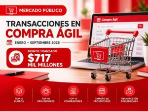 Transacción Mercado Público: Modalidad Compra Ágil